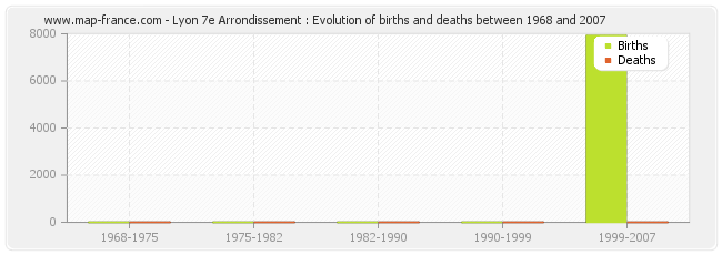 Lyon 7e Arrondissement : Evolution of births and deaths between 1968 and 2007
